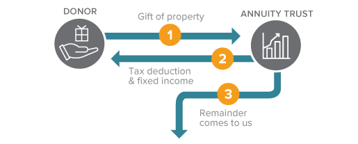 This diagram represents how to make a gift of a charitable remainder annuity trust â€“ a gift that pays you income.