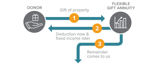 This diagram represents how to make a gift of a flexible gift annuity â€“ a gift that pays you income.