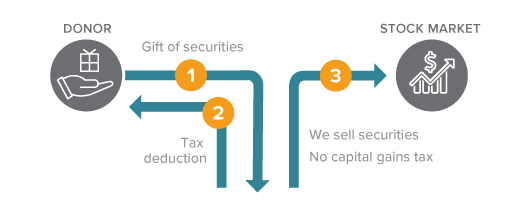 This diagram represents how to make a gift of appreciated securities â€“ a gift that costs nothing during lifetime.